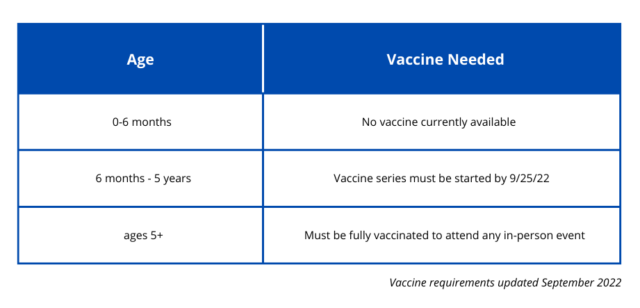 Summary of vaccination requirements as of September 2022, by age group. 0-6 months, No vaccine currently available; 6 months - 5 years, vaccine series must be started by 9/25/2022; ages 5+, Must be fully vaccinated to attend any in-person event
